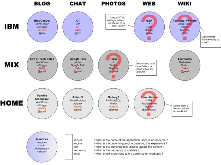 Determining what’s the right tool for a deliverable is not obvious