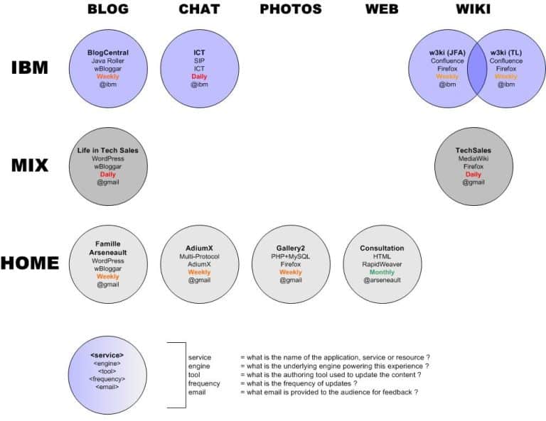 Changes to my Online Presence chart